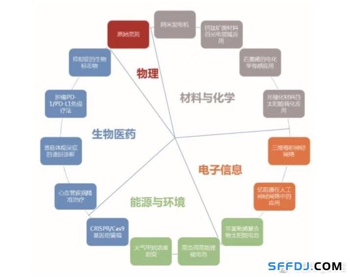 未來全球15大熱門研究方向出爐！