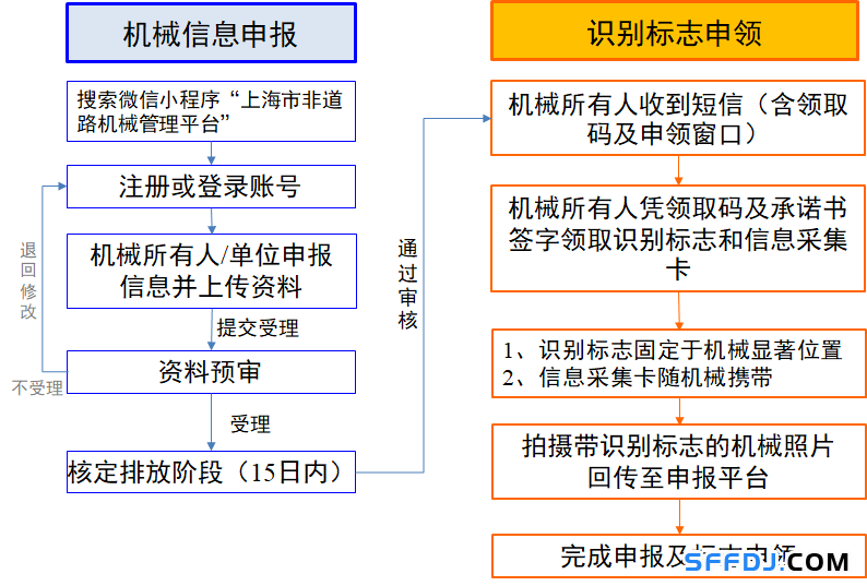 10月1日起，上海這些“禁用區(qū)”對(duì)高排放非道路移動(dòng)機(jī)械說不！